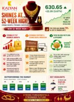 Kalyan Jewellers Shines at 52-Week High Amid Strong Demand and Expansion Momentum